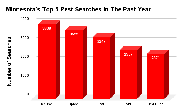 bar chart showing Google searches for different pests in the past year